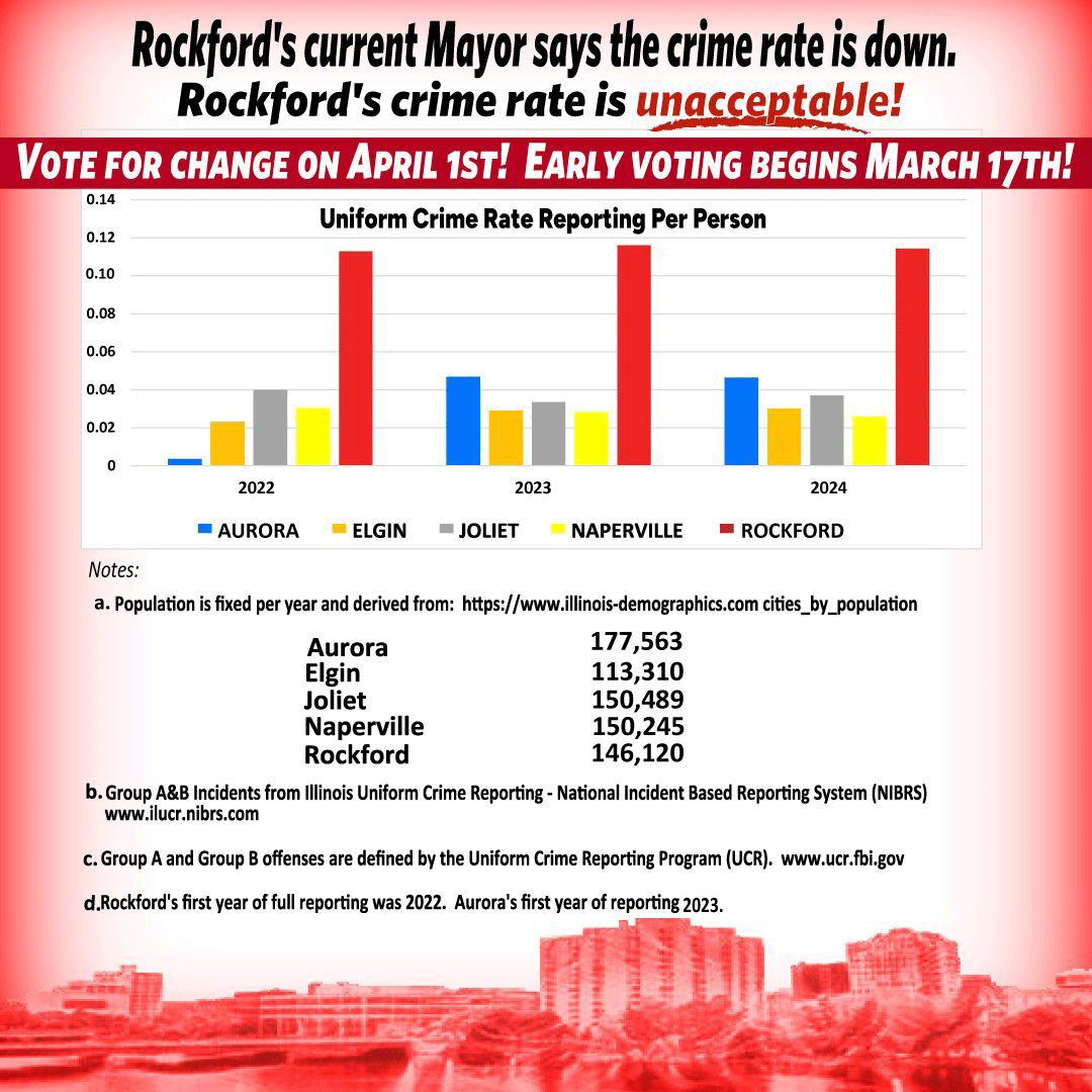 A bar graph comparing Rockford's high crime rates to other cities like Naperville, Elgin, Joliet, Aurora